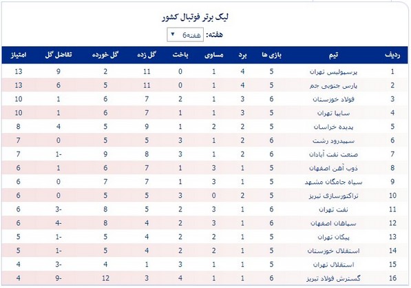 جدول لیگ؛ صعود فولاد و نزول سپاهان