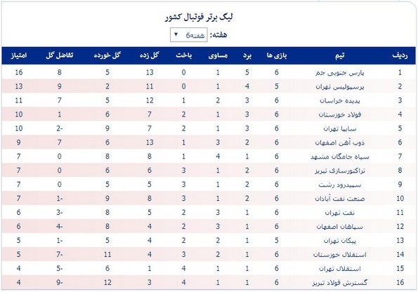 جدول لیگ؛ صدرنشینی جم و قعرنشینی آبی‌ها