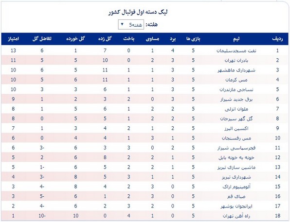 جدول لیگ یک؛ ادامه صدرنشینی مسجدسلیمان