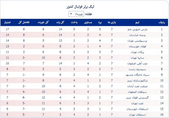 جدول رده‌بندی لیگ برتر در پایان هفته هفتم