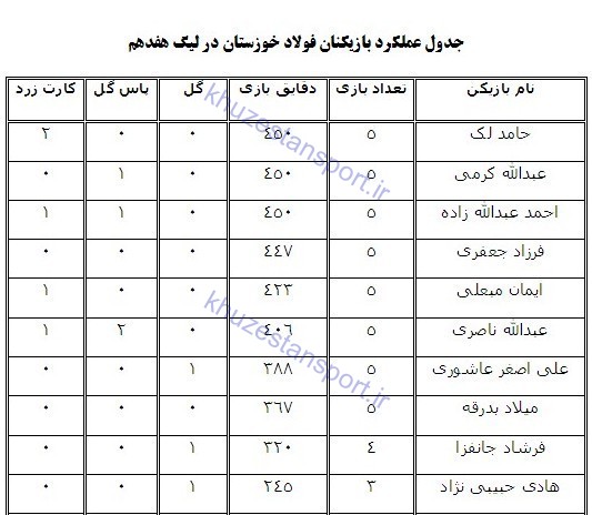 جدول عملکرد بازیکنان فولاد خوزستان در لیگ هفدهم