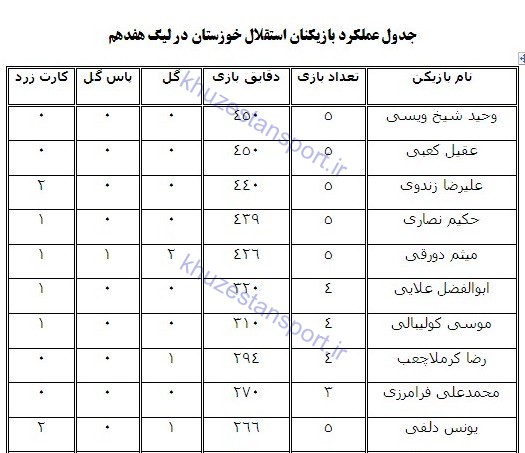 عملکرد بازیکنان استقلال خوزستان در لیگ هفدهم