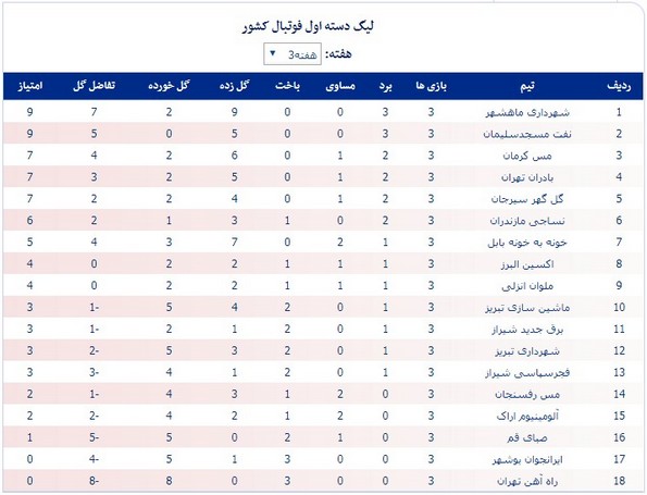 جدول لیگ یک؛ ادامه صدرنشینی خوزستانی‌ها