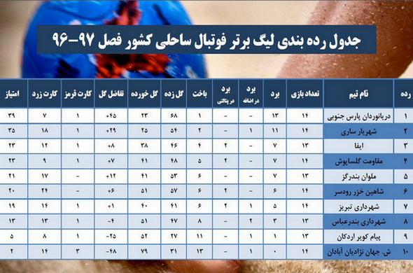 جدول رده‌بندی لیگ برتر فوتبال ساحلی کشور