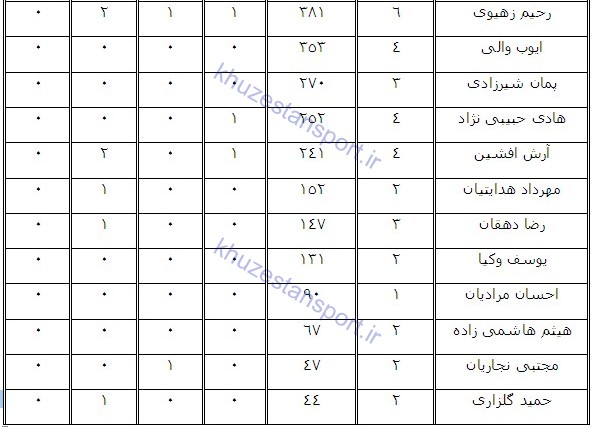 جدول عملکرد بازیکنان فولاد خوزستان در لیگ هفدهم