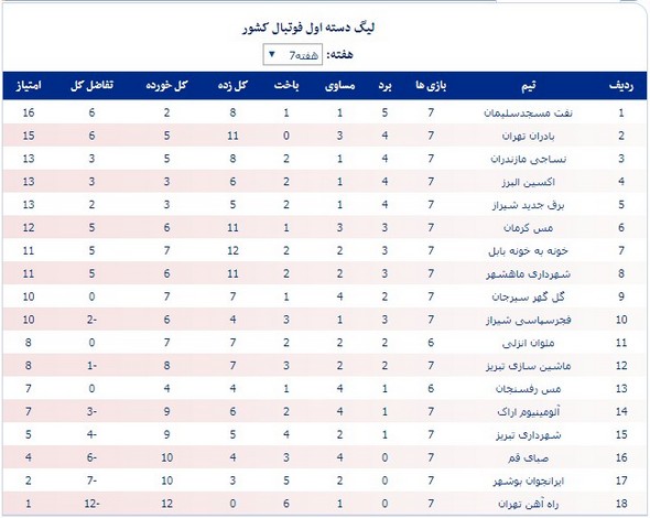 جدول لیگ یک؛ صدرنشینی نفت و نزول شهرداری