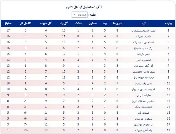 جدول لیگ یک؛ مسجدسلیمان صدرنشین ماند