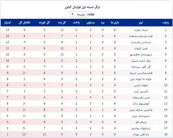 نتاج هفته ششم و جدول رده‌بندی لیگ یک