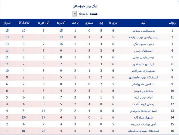 اولین شکست دهنده پرسپولیس در وضعیت قرمز