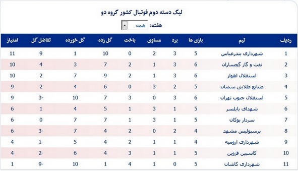 لیگ دسته دوم؛ خوزستانی‌ها در منطقه صعود