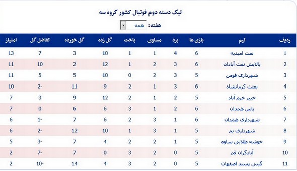 لیگ دسته دوم؛ خوزستانی‌ها در منطقه صعود