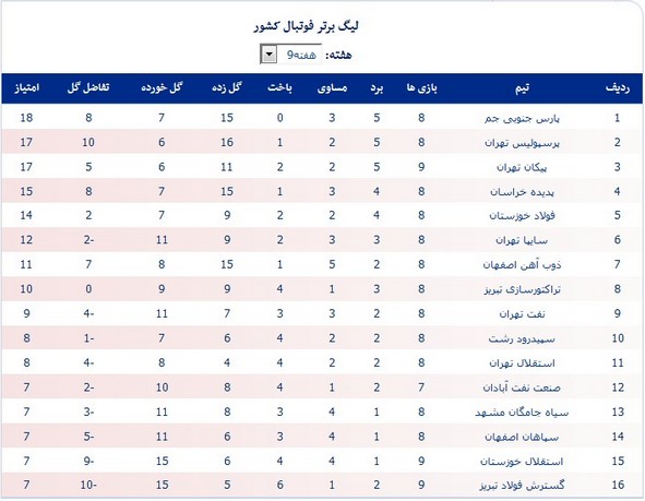 جدول لیگ؛ صعود پرسپولس و پیکان