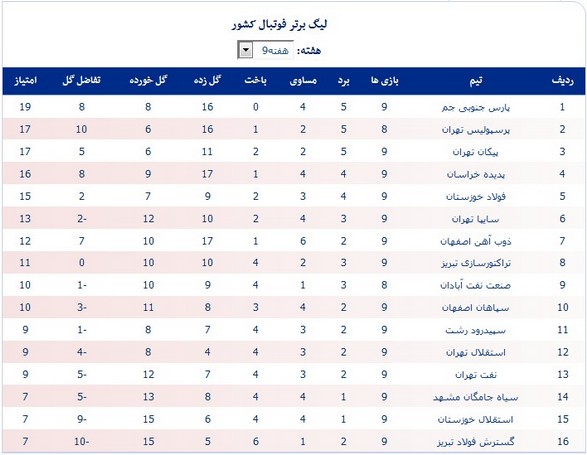 جدول رده‌بندی لیگ برتر در پایان هفته نهم