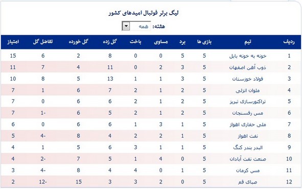 نتایج و جدول رده‌بندی لیگ برتر امیدهای کشور