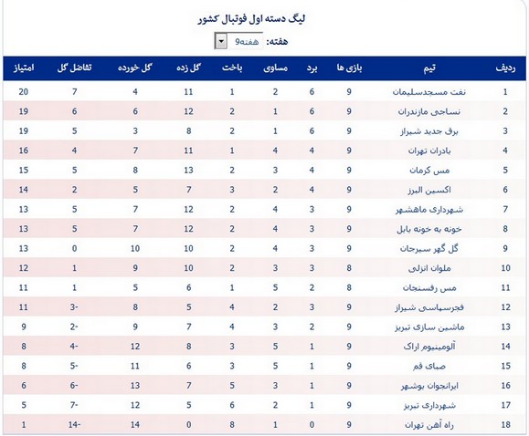 جدول لیگ یک؛ نمره 20 برای مسجدسلیمان