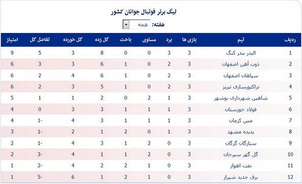 نتایج و جدول لیگ برتر فوتبال جوانان کشور