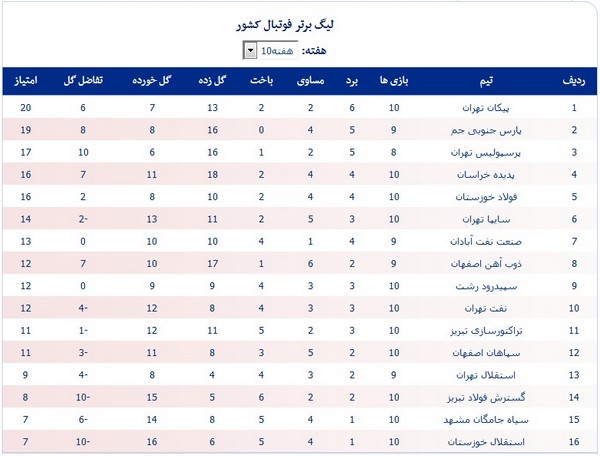 جدول لیگ؛ صدرنشینی پیکان و صعود نفت آبادان