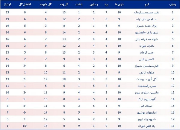 جدول لیگ یک؛ مسجدسلیمان صدرنشین ماند