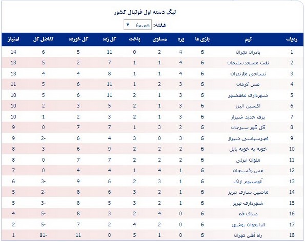 جدول لیگ دسته اول در پایان هفته ششم