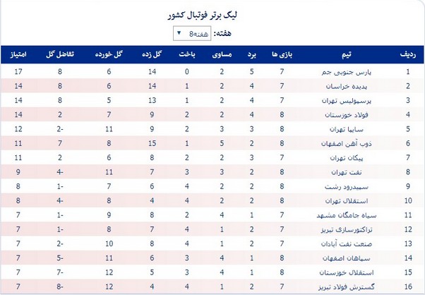 جدول لیگ برتر در پایان بازی‌های سه‌شنبه