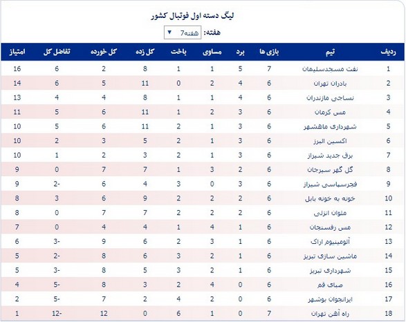 راه‌آهن 0 – نفت 1؛ پیروزی نفت با گل میداودی