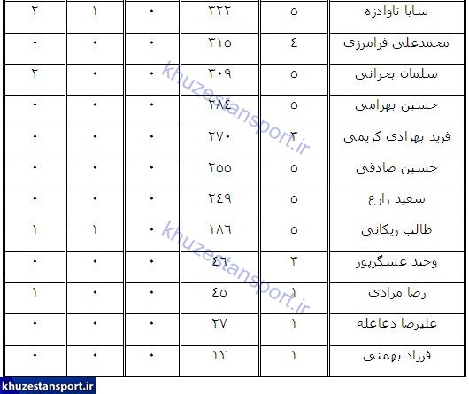 جدول عملکرد بازیکنان استقلال خوزستان در لیگ هفدهم