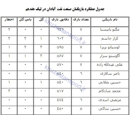 جدول عملکرد بازیکنان نفت آبادان در لیگ هفدهم