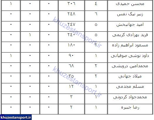 جدول عملکرد بازیکنان نفت آبادان در لیگ هفدهم