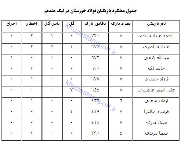 جدول عملکرد بازیکنان فولاد خوزستان در لیگ هفدهم