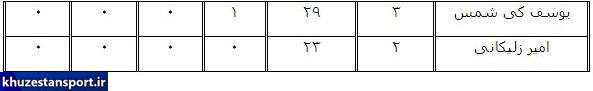 جدول عملکرد بازیکنان فولاد خوزستان در لیگ هفدهم