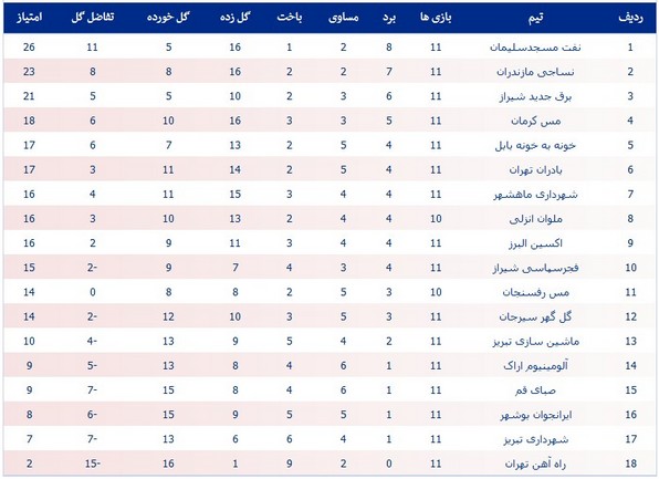 جدول لیگ یک؛ پیشتازی نفت و نزول شهرداری