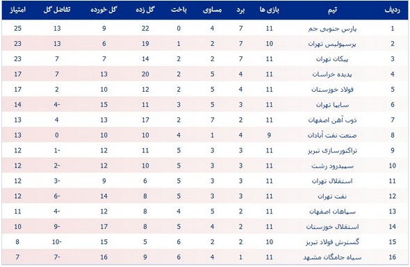 جدول لیگ؛ بازگشت جنوبی‌ها به صدر