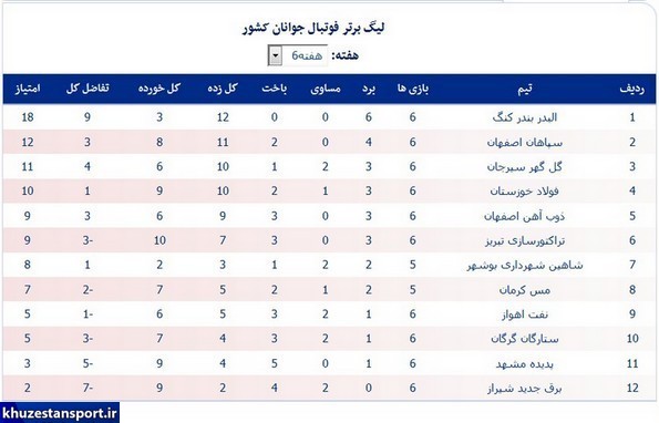 نتایج هفته ششم و جدول لیگ برتر جوانان کشور