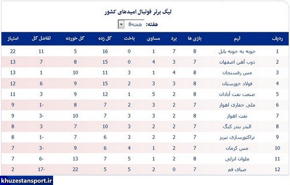 تساوی اهوازی‌ها و پیروزی نفت آبادان