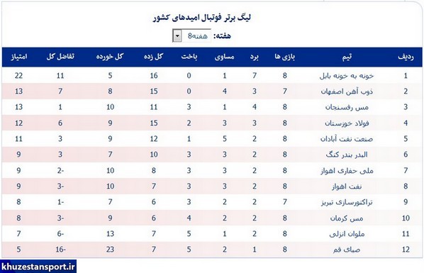 شکست حفاری اهواز مقابل صبای قم