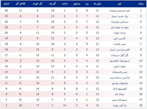 جدول لیگ یک؛ صدرنشینی نفت و سقوط شهرداری