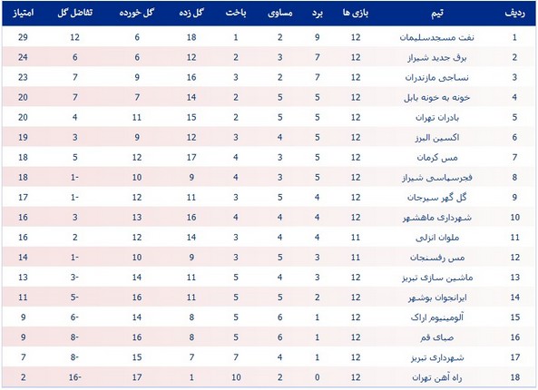 جدول لیگ یک؛ فاصله نفت با رقیبان بیشتر شد