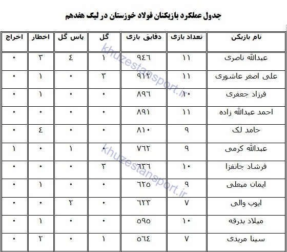 نگاهی به عملکرد فولاد خوزستان در لیگ هفدهم