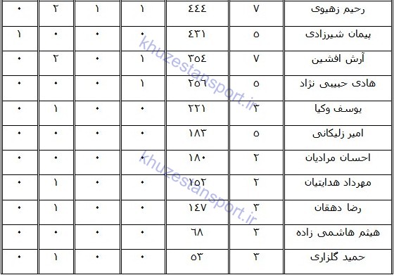 نگاهی به عملکرد فولاد خوزستان در لیگ هفدهم