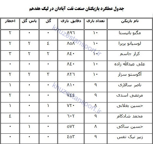 نگاهی به عملکرد نفت آبادان در لیگ هفدهم