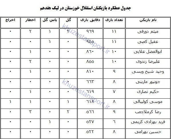 نگاهی به عملکرد استقلال خوزستان در لیگ هفدهم