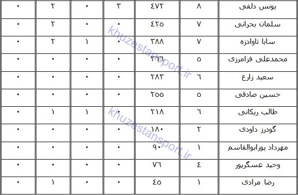 نگاهی به عملکرد استقلال خوزستان در لیگ هفدهم