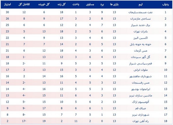 جدول لیگ یک؛ مسجدسلیمان 30 امتیازی شد