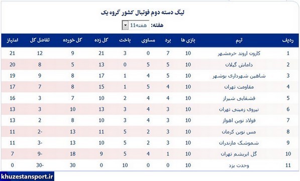 جداول رده‌بندی نیم‌فصل لیگ دسته دوم