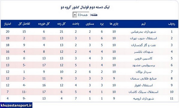 جداول رده‌بندی نیم‌فصل لیگ دسته دوم