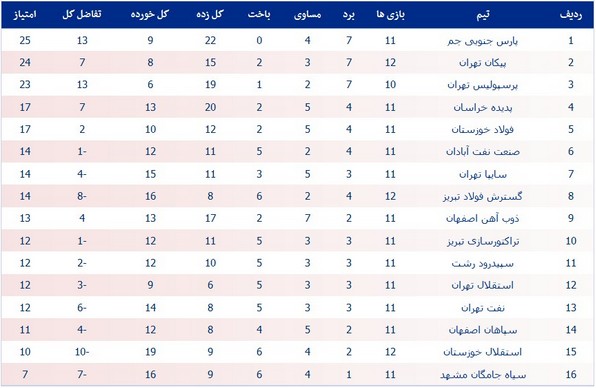 جدول لیگ؛ نفت آبادان همسایه فولاد شد