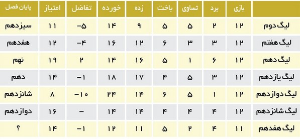 دومین شروع موفق نفت آبادان در لیگ برتر ایران