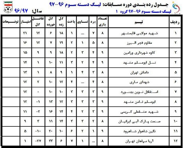 جداول رده‌بندی لیگ دسته سوم فصل 96-97