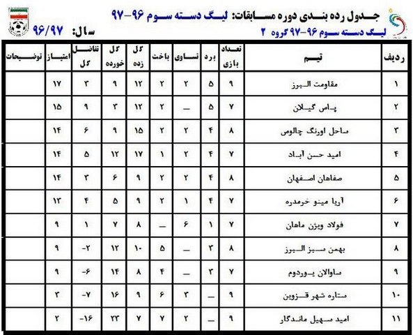 جداول رده‌بندی لیگ دسته سوم فصل 96-97