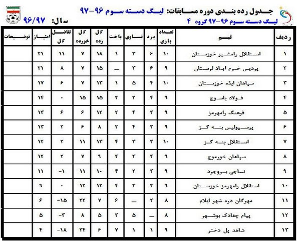 جداول رده‌بندی لیگ دسته سوم فصل 96-97